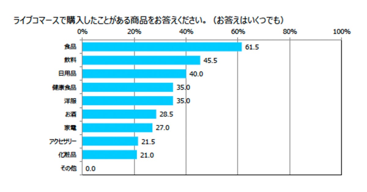 HandsUPによるライブコマース調査レポート】 ライブコマースで