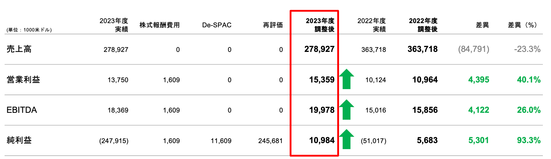 17LIVE】2023年度の売上は2億7,890万米ドル、売上総利益は1億1,490万