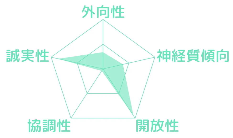 プロダクト型のビッグファイブ
