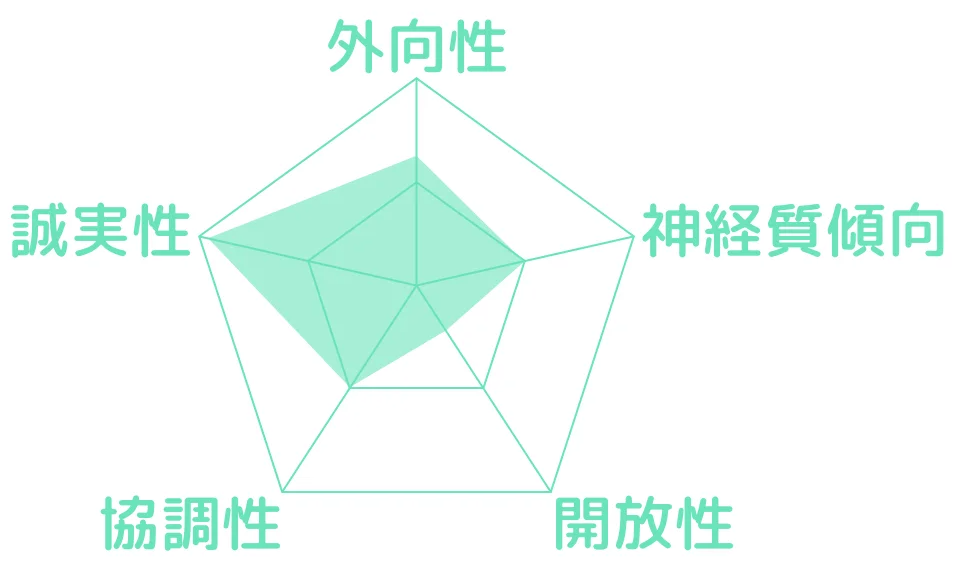事業管理型のビッグファイブ