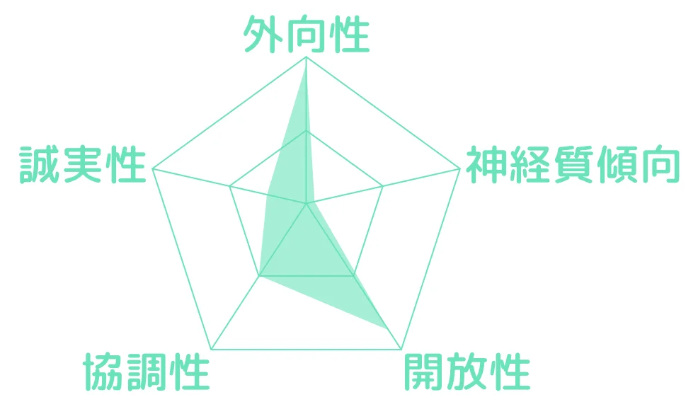 営業型のビッグファイブ傾向