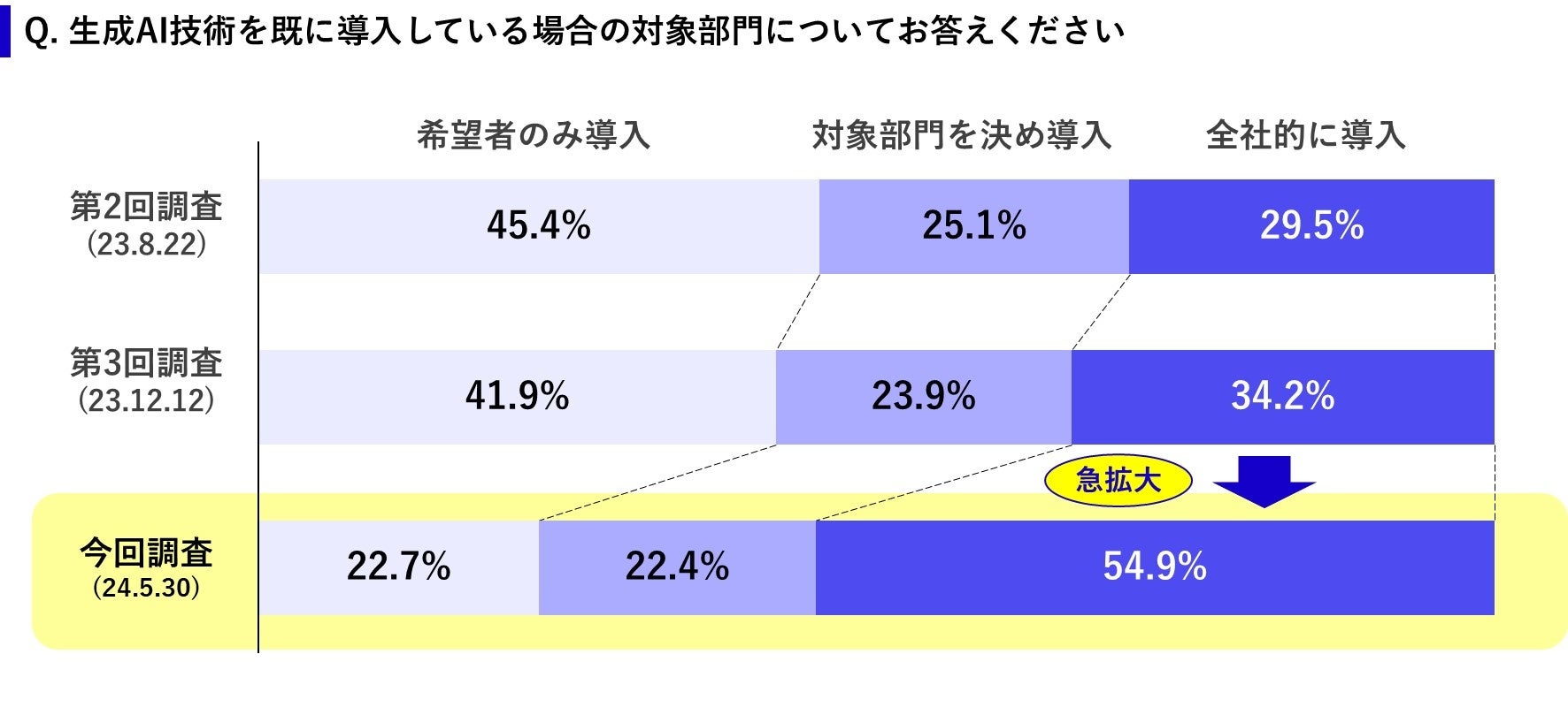 図4　生成AIの導入部門の推移（出所：Exa Enterprise AI）