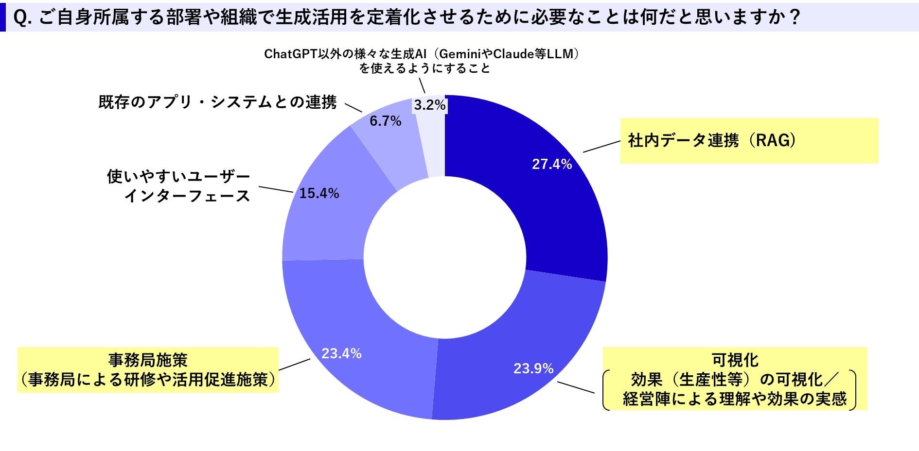 図5　生成AIの定着化に必要な施策（出所：Exa Enterprise AI）