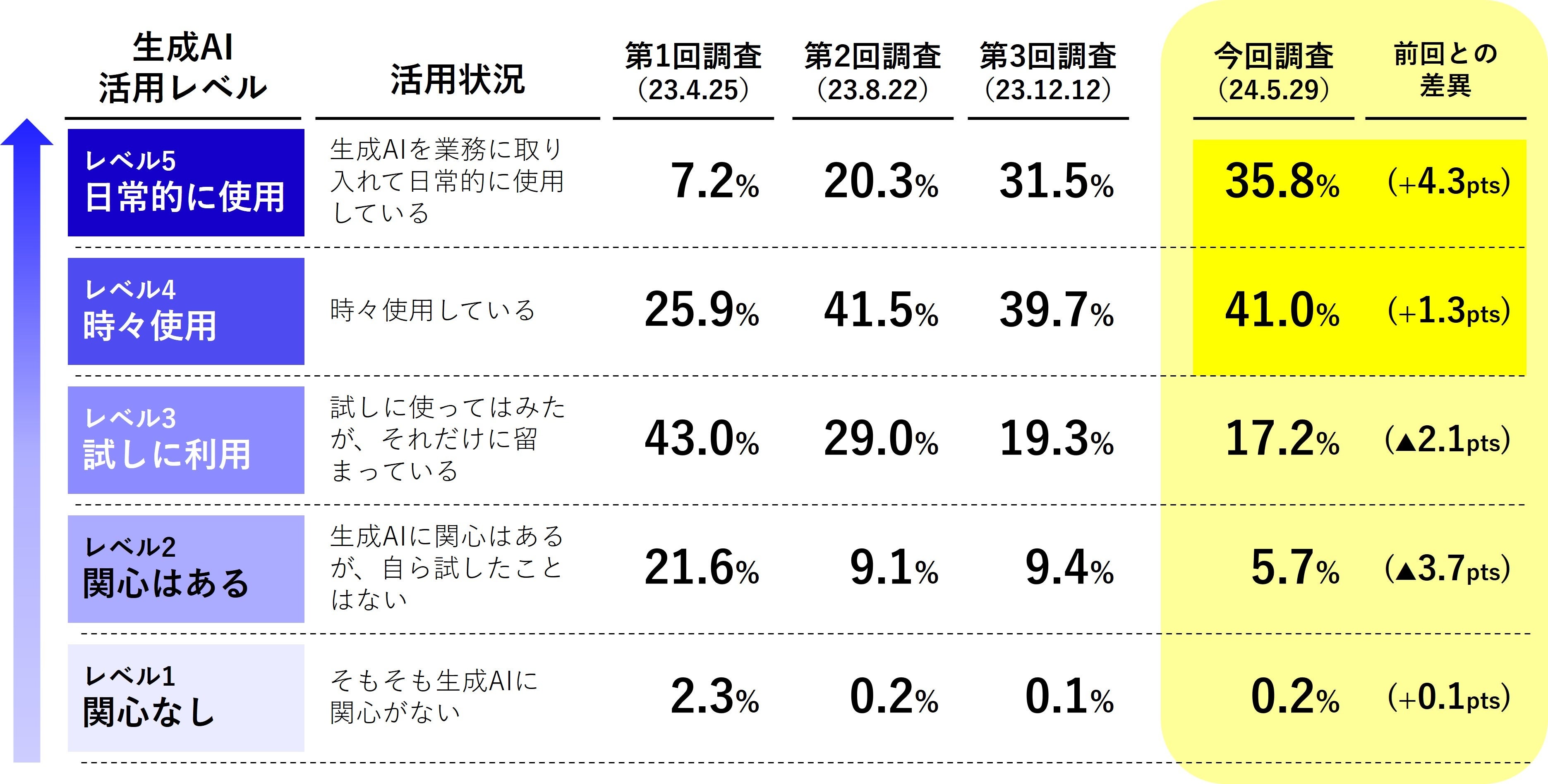 図1　生成AIの業務での活用レベルの推移（出所：Exa Enterprise AI）