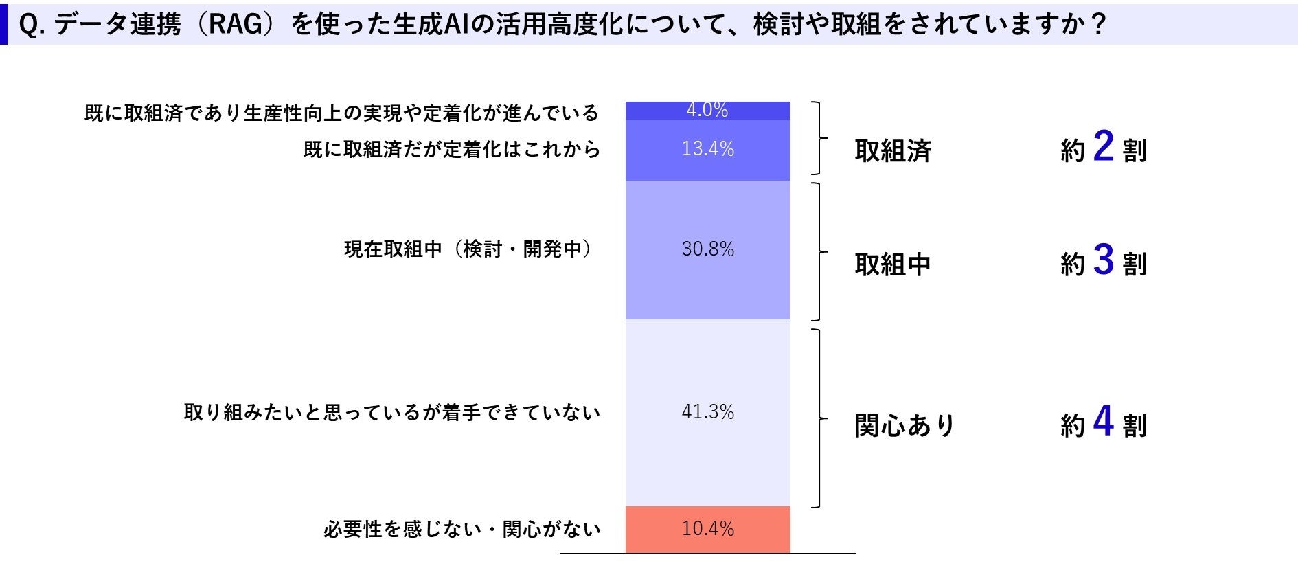 図2　RAGの活用状況（出所：Exa Enterprise AI）