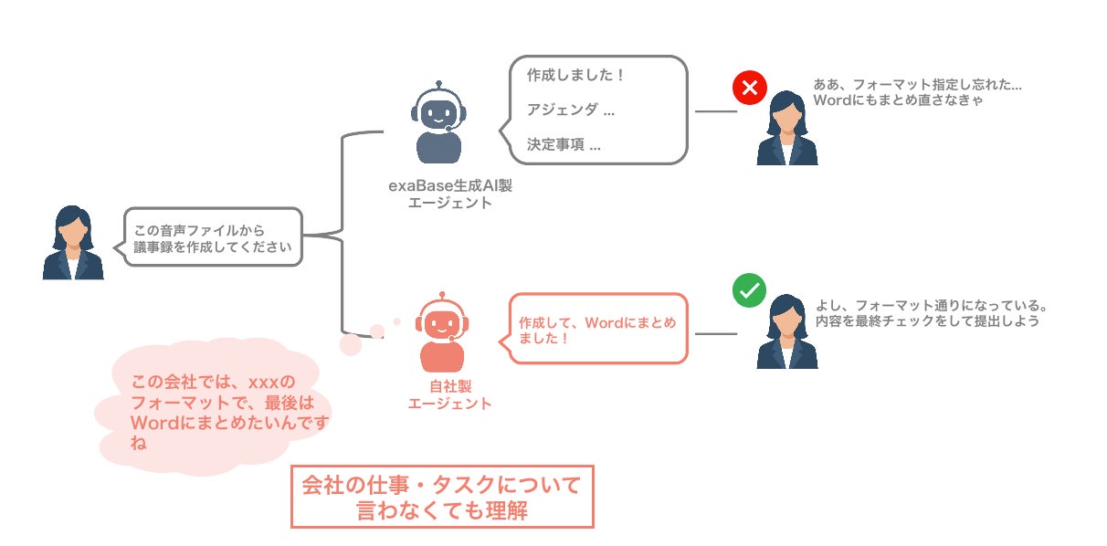 exaBase 生成AI、新機能「カスタムエージェント」を提供開始 | 株式 exaBase 生成AI、新機能「カスタムエージェント」を提供開始 | 株式