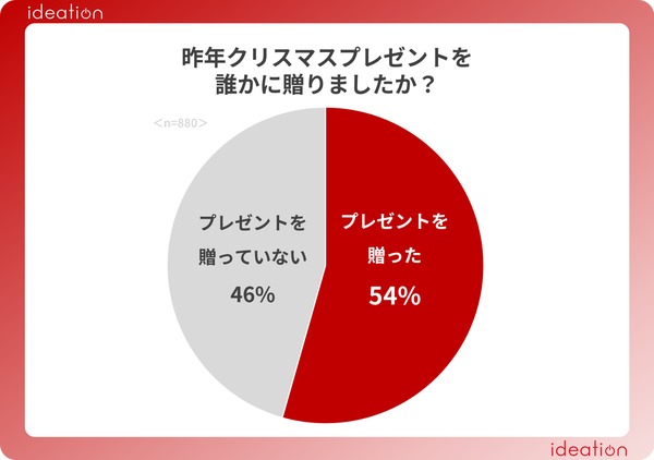 プレゼントの割合 グラフ