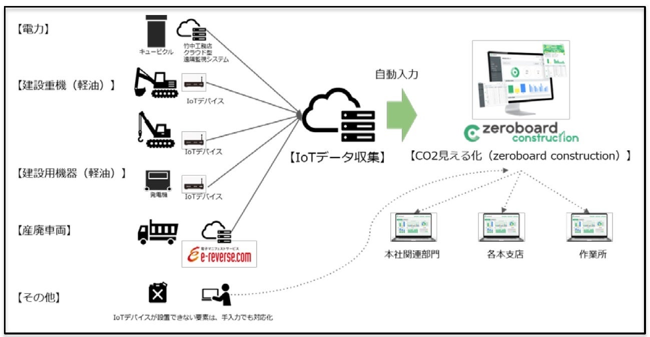 CO2排出量モニタリングシステム