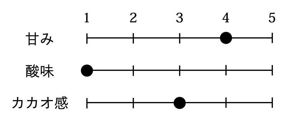 「ショーコラ・マダガスカルミルク」フレーバーチャート