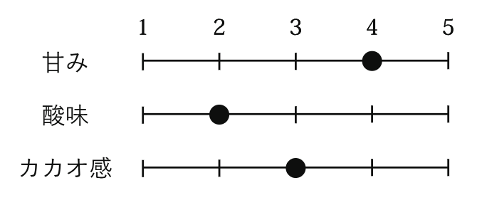 タンザニア・フレーバーチャート