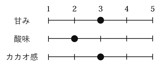 ドミニカ・フレーバーチャート