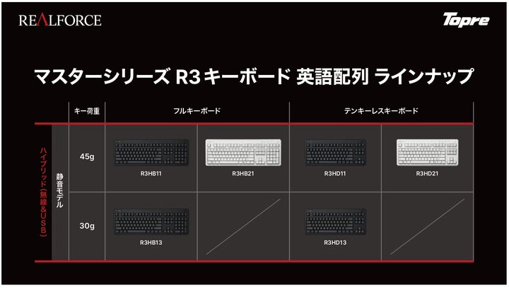 東プレ、英語配列の「REALFORCE R3キーボード」6種を発売 | 東プレ株式 東プレ、英語配列の「REALFORCE R3キーボード」6種を発売 | 東プレ株式