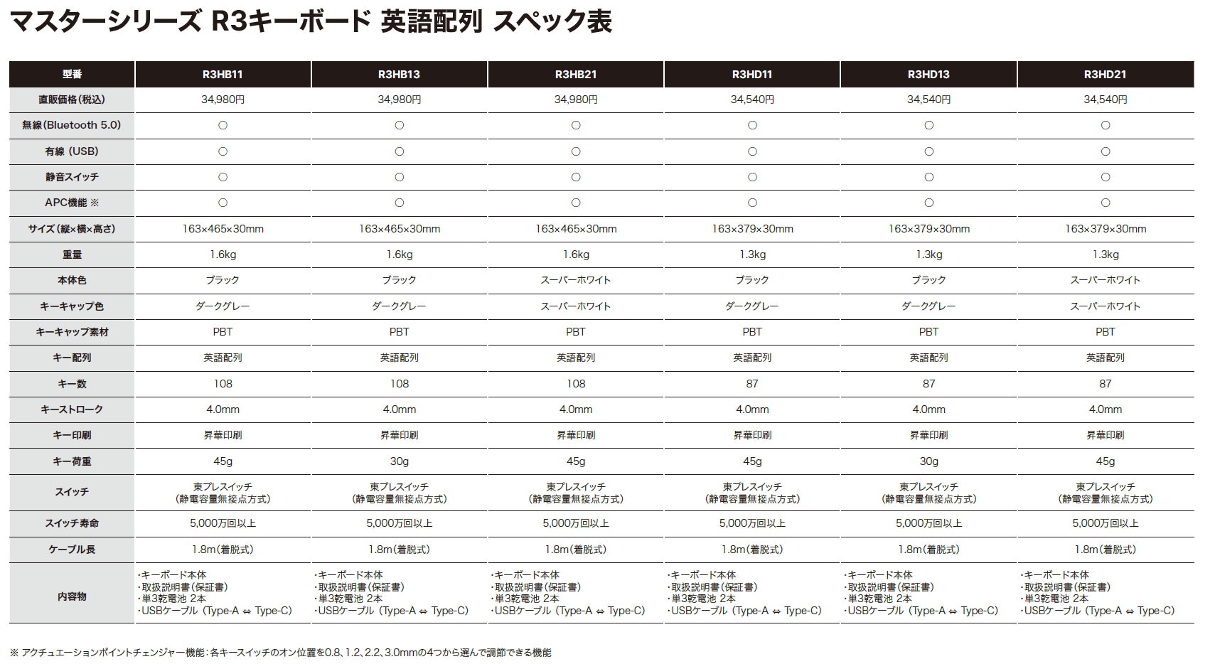 東プレ、英語配列の「REALFORCE R3キーボード」6種を発売 | 東プレ株式 東プレ、英語配列の「REALFORCE R3キーボード」6種を発売 | 東プレ株式