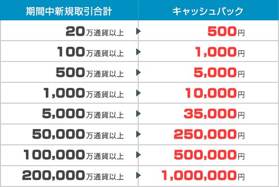 Fxプライムbygmo 為替相場が乱高下する中 7通貨ペアを対象に 最大100万円 キャッシュバックキャンペーンを実施 Gmoフィナンシャルホールディングス株式会社のプレスリリース Fxプライムbygmo 為替相場が乱高下する中 7通貨ペアを対象に 最大100万円 キャッシュバックキャンペーンを実施 Gmoフィナンシャルホールディングス株式会社のプレスリリース