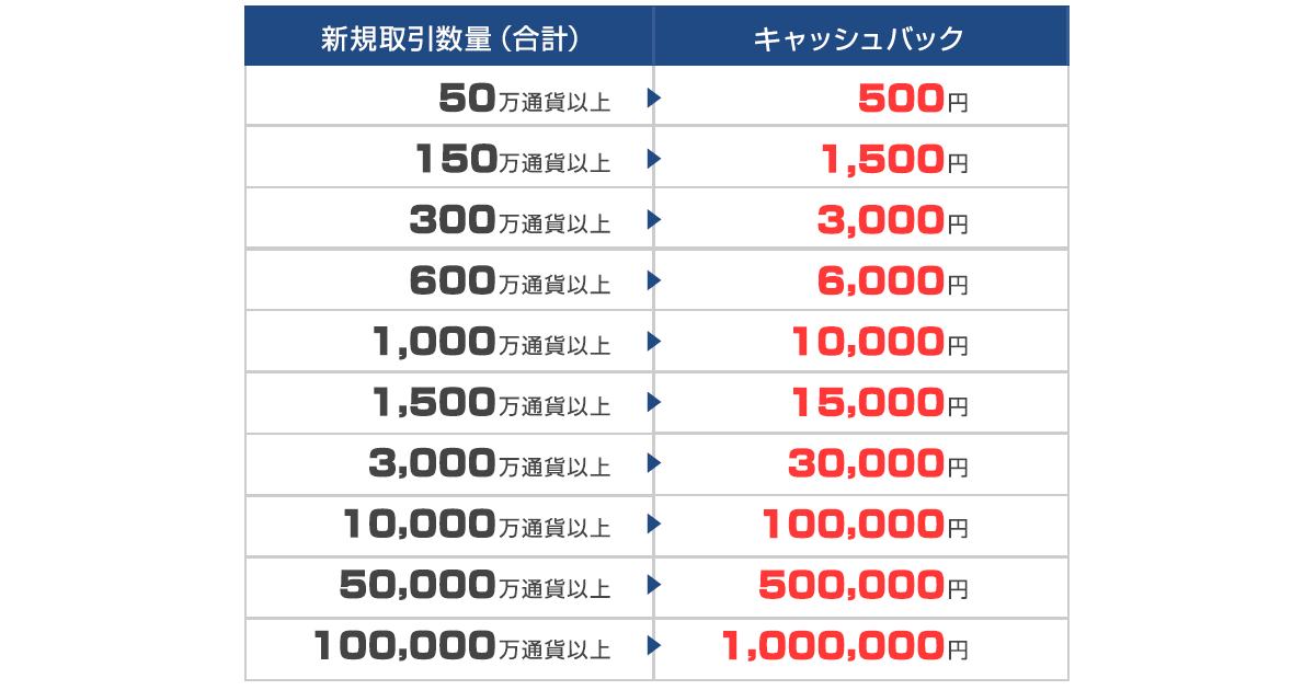 Fxプライムbygmo 選べる外貨 ポンド 円と豪ドル 円を対象とした 最大100万円 のキャッシュバックキャンペーンを開始 Gmoフィナンシャルホールディングス株式会社のプレスリリース