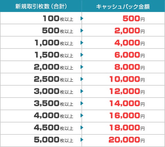 Fxプライムbygmo 取引すればするほどキャッシュバック 選べるcfd 原油 天然ガス取引キャンペーン開催 Gmoフィナンシャルホールディングス株式会社のプレスリリース Fxプライムbygmo 取引すればするほどキャッシュバック 選べるcfd 原油 天然ガス取引キャンペーン開催 Gmoフィナンシャルホールディングス株式会社のプレスリリース