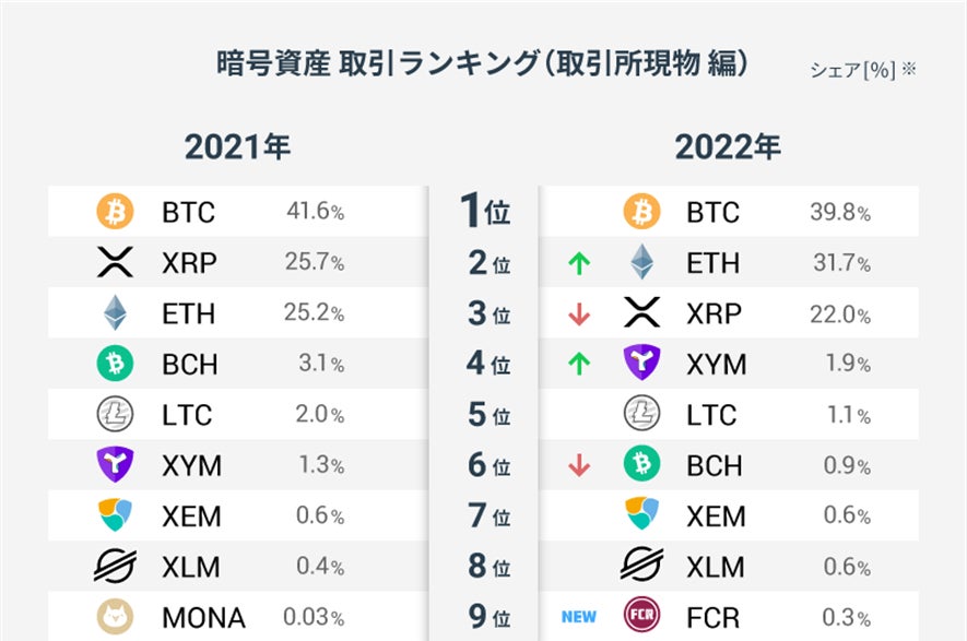 暗号資産取引のGMOコイン:【2022年】暗号資産 取引ランキング 暗号資産取引のGMOコイン:【2022年】暗号資産 取引ランキング