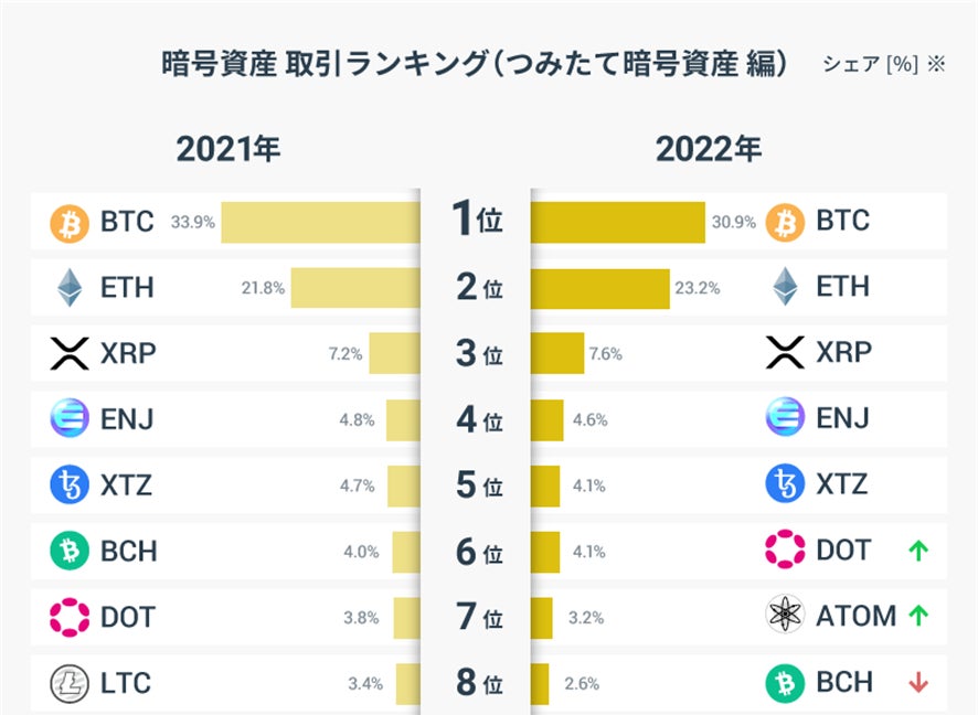 暗号資産取引のGMOコイン:【2022年】暗号資産 取引ランキング 暗号資産取引のGMOコイン:【2022年】暗号資産 取引ランキング