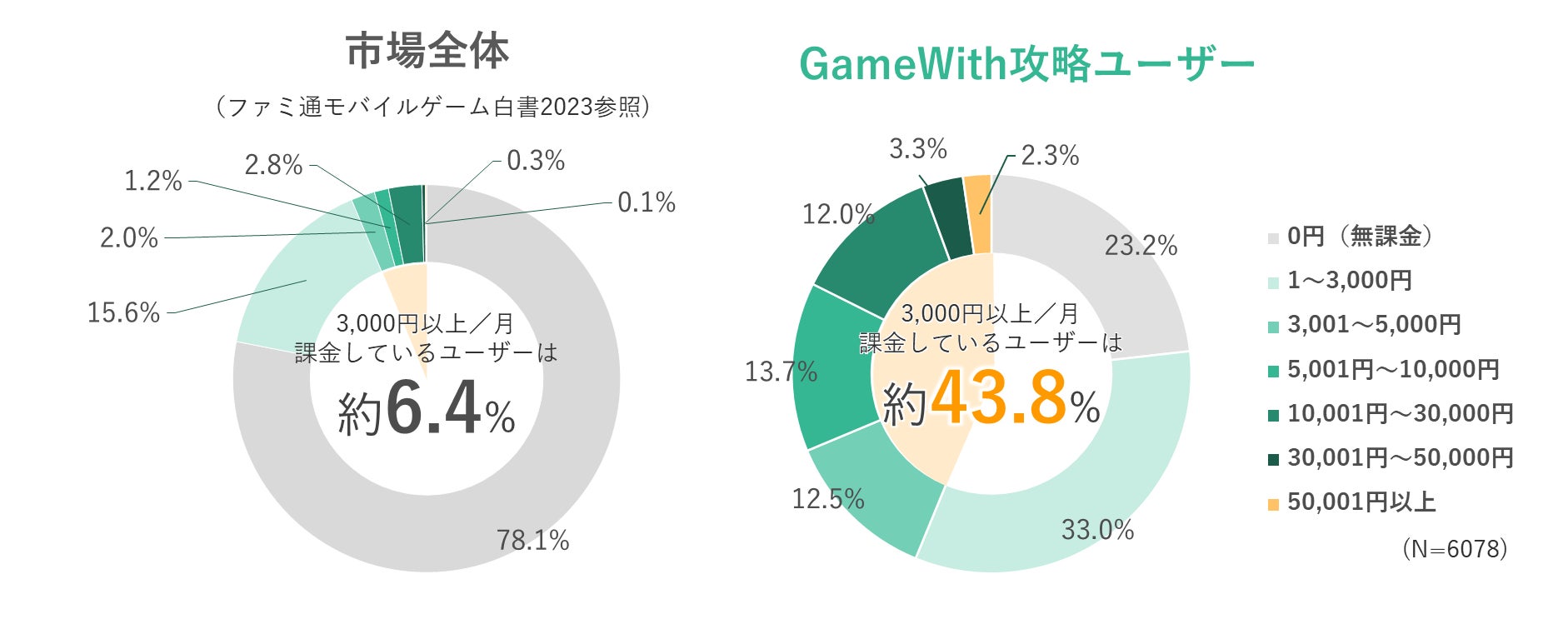 GameWithユーザーのゲーム課金額とプレイ中のゲームをやめる理由を調査 GameWithユーザーのゲーム課金額とプレイ中のゲームをやめる理由を調査