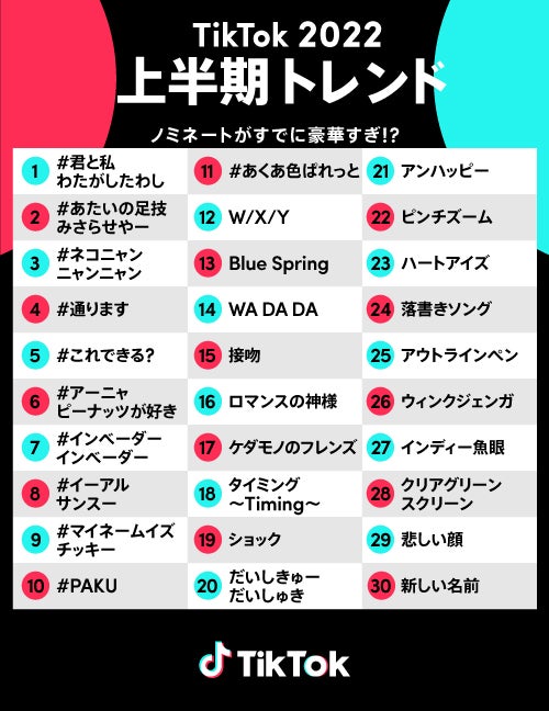 Tiktok22上半期トレンド ノミネート30選発表 22年上半期 Tiktokで最も流行したチャレンジや音楽 エフェクトを決めよう Bytedance株式会社のプレスリリース Tiktok22上半期トレンド ノミネート30選発表 22年上半期 Tiktokで最も流行したチャレンジや音楽 エフェクトを決めよう Bytedance株式会社のプレスリリース