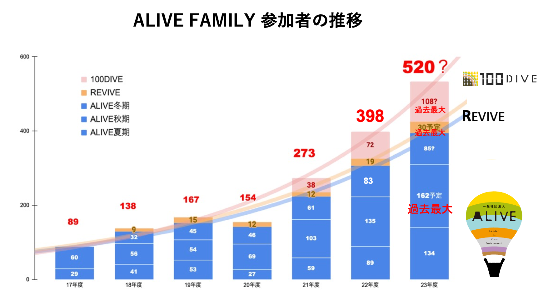 ※ALIVEから派生した「越境学習」をテーマとした別プロジェクト(REVIVE、100DIVE)も含め、年々拡大しています。