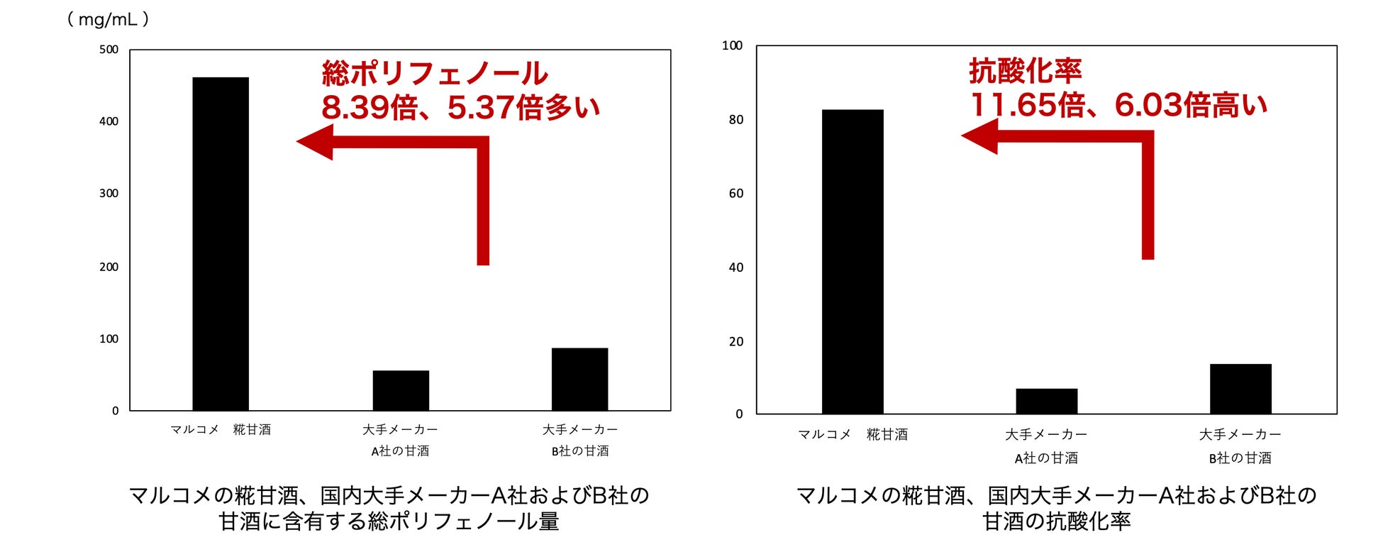 図6(ポリフェノール、抗酸化率)