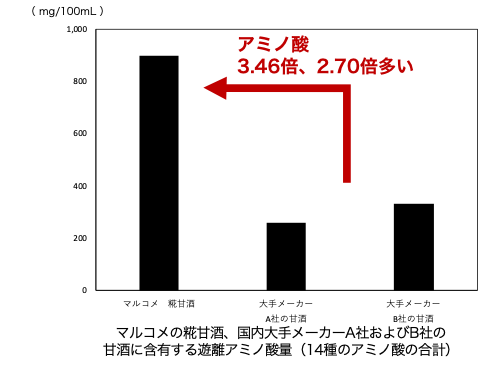 図3（遊離アミノ酸）