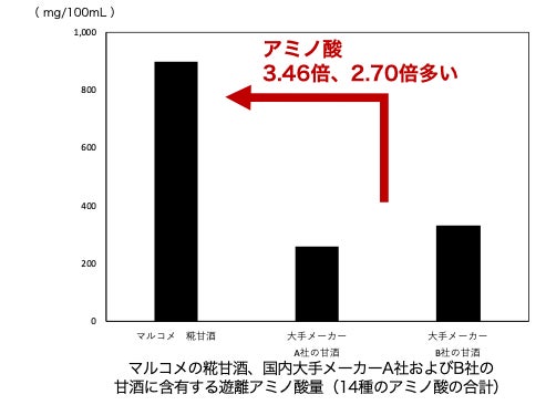図3(遊離アミノ酸)