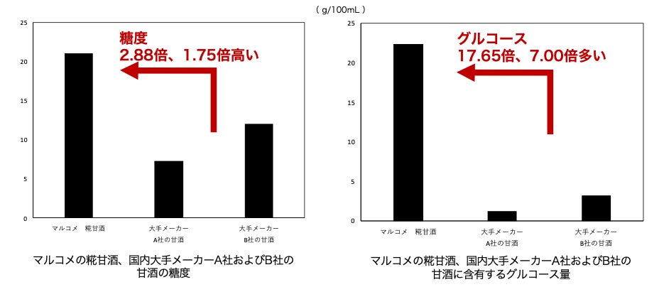 図1（糖度、グルコース）