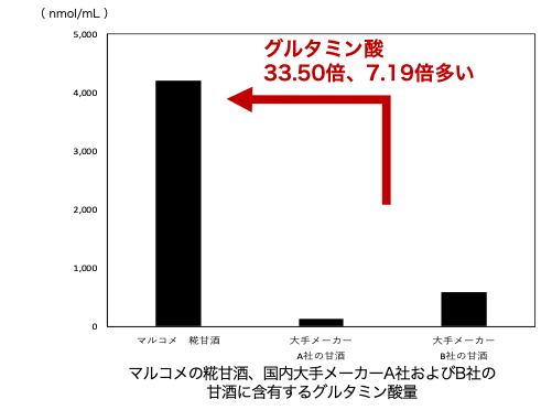 図4（グルタミン酸）