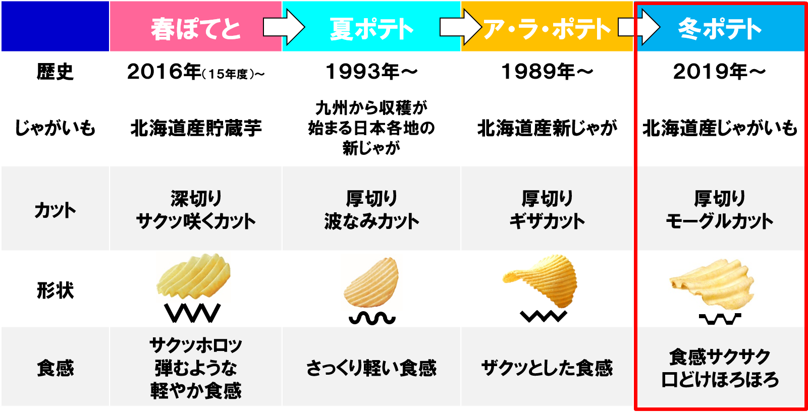 四季を巡るポテトシリーズ