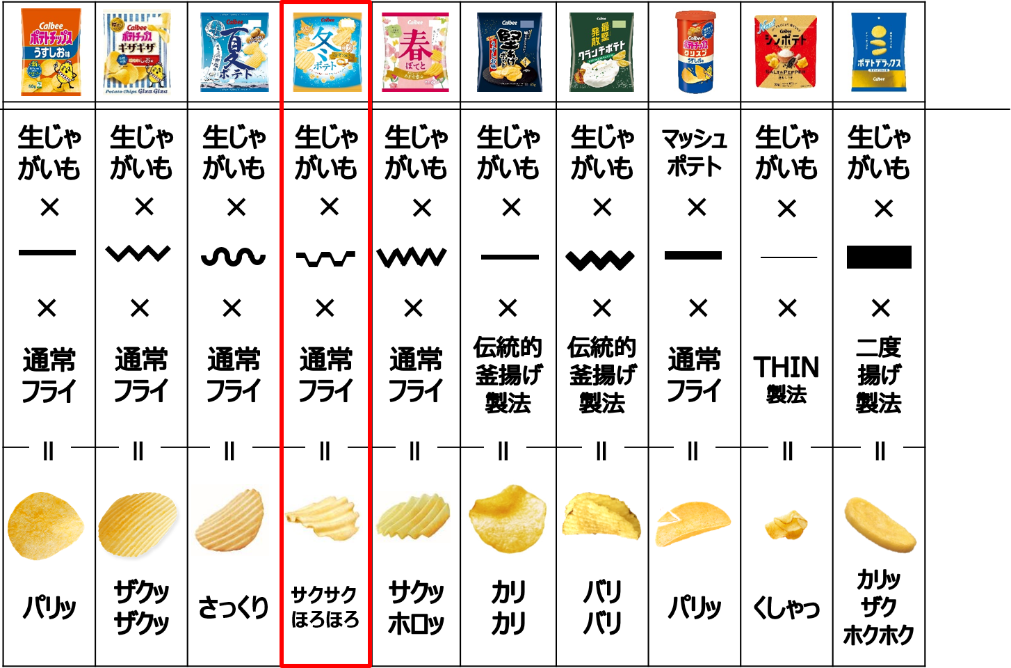 当社の食感バリエーション