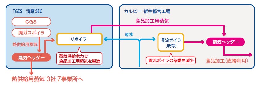 供給フロー図(カルビー 新宇都宮工場)