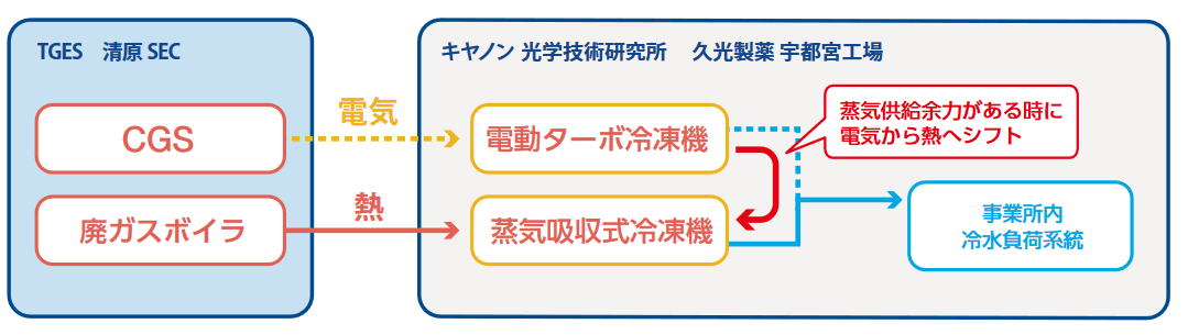 供給フロー図（キヤノン 光学技術研究所　久光製薬 宇都宮工場）