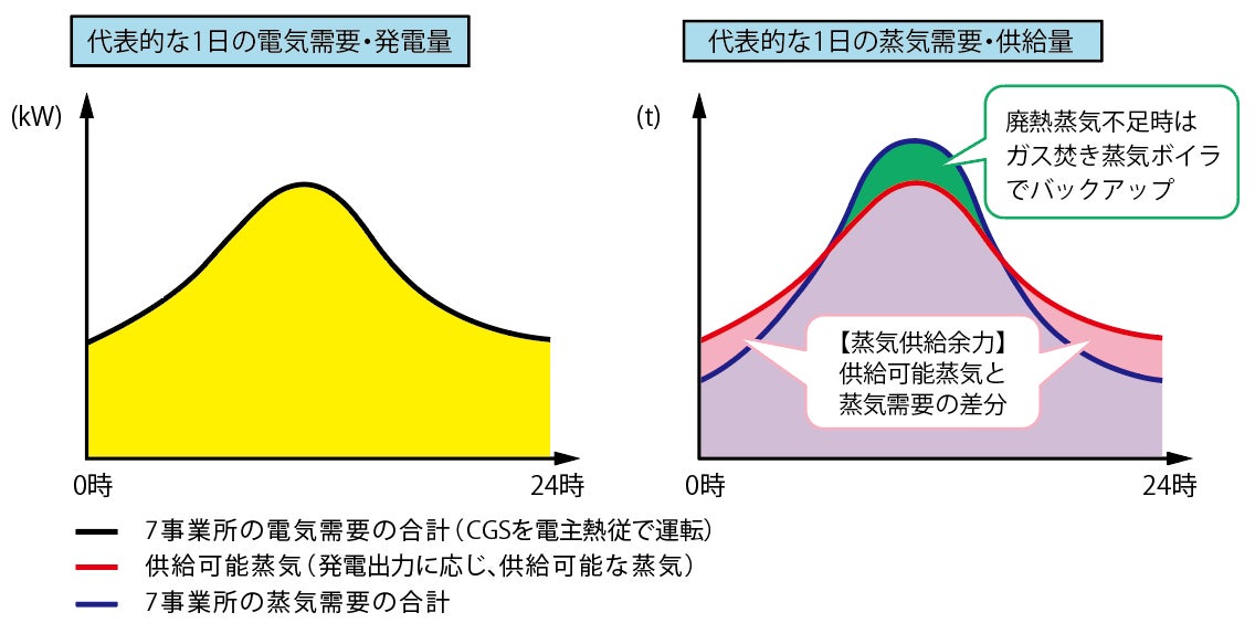3社7事業所の電気・蒸気需要のイメージ