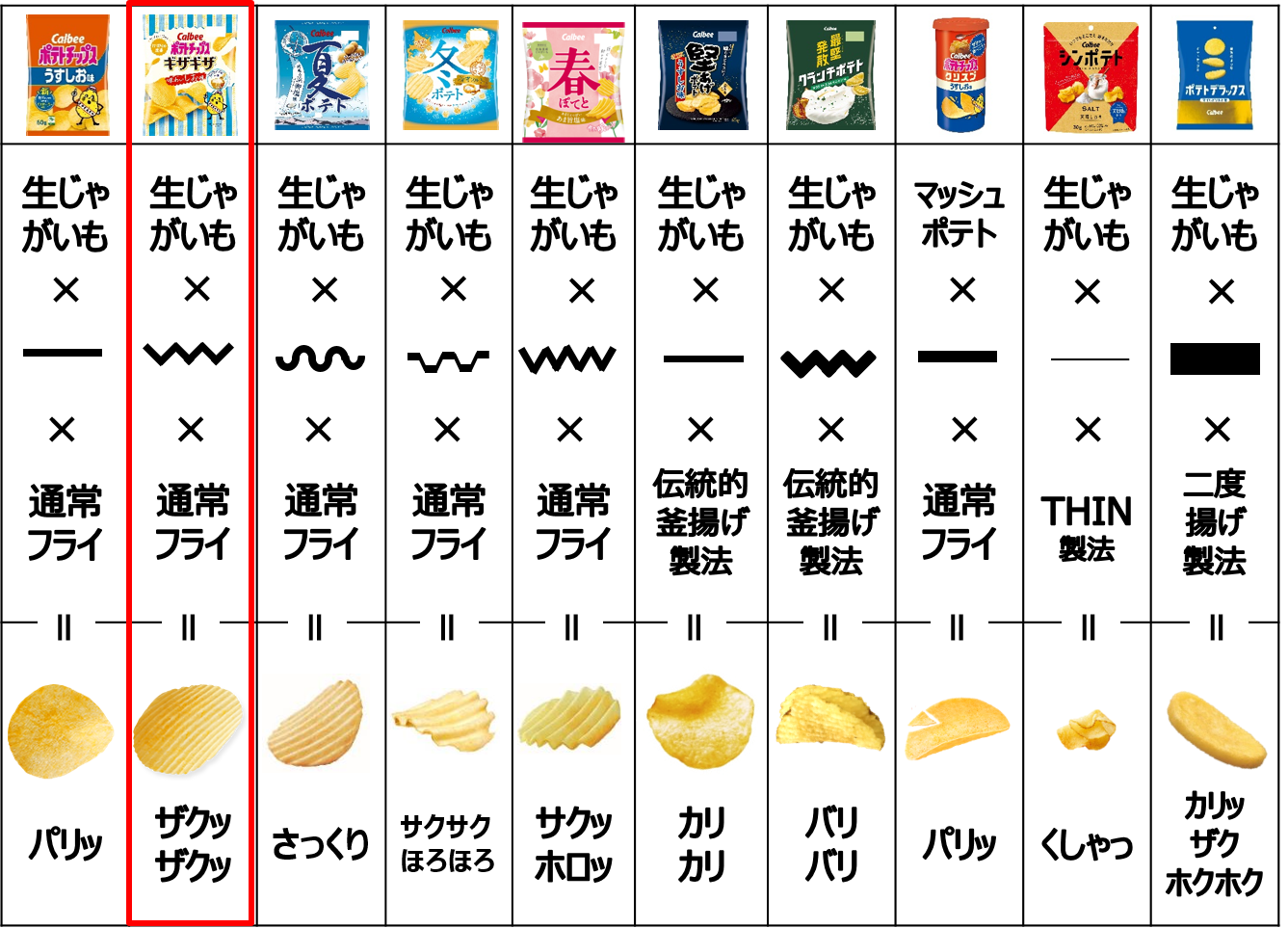 ＜カルビーの食感バリエーション＞