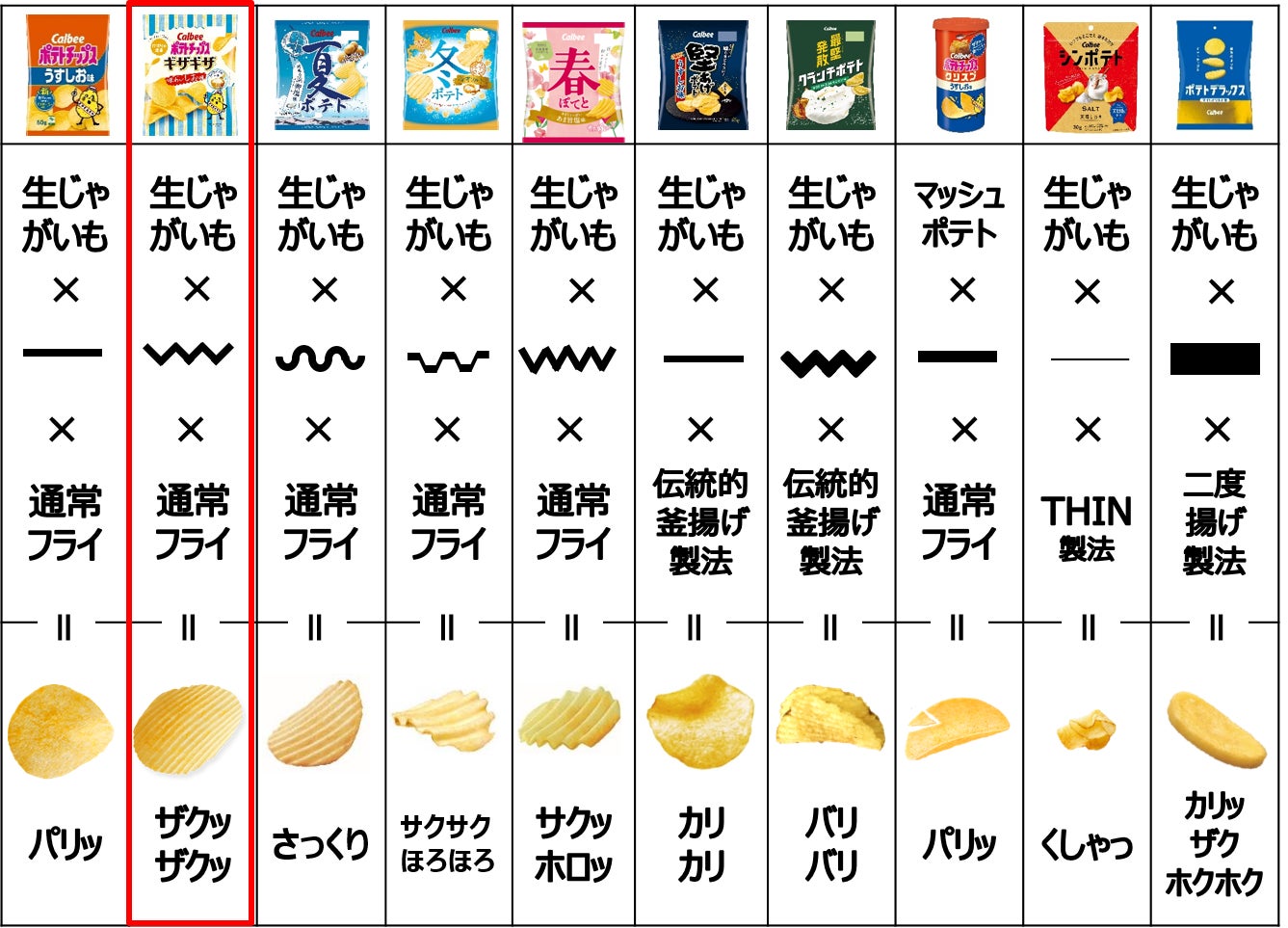 <カルビーの食感バリエーション>