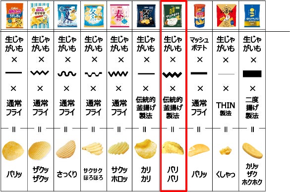 <カルビーの食感バリエーション>