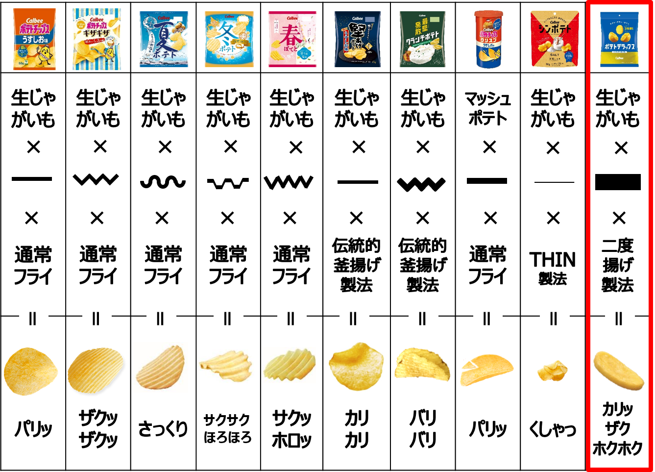 カルビーの食感バリエーション