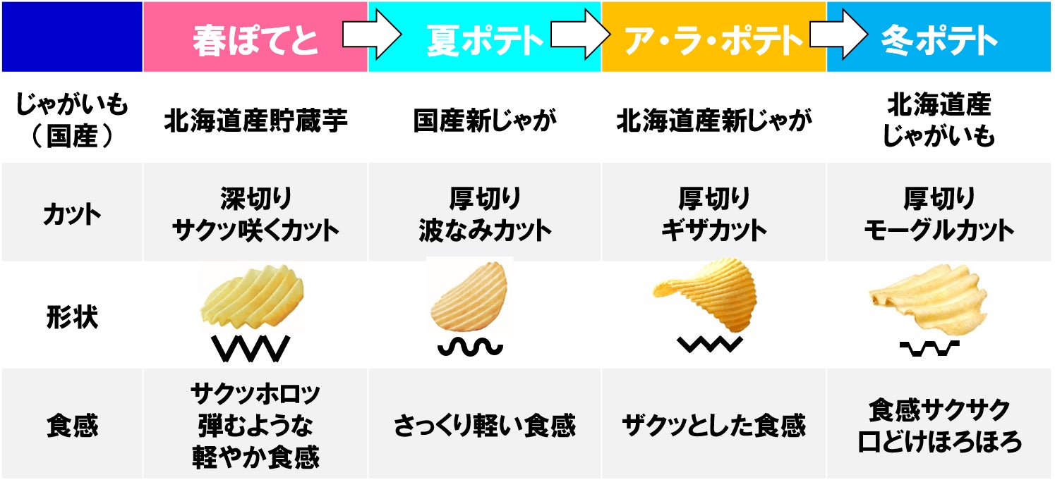▲四季を巡るポテトシリーズ