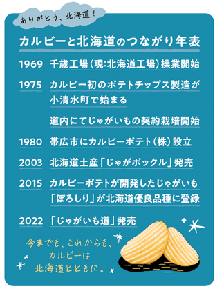 パッケージの裏面に掲載の    「北海道とのつながり年表」