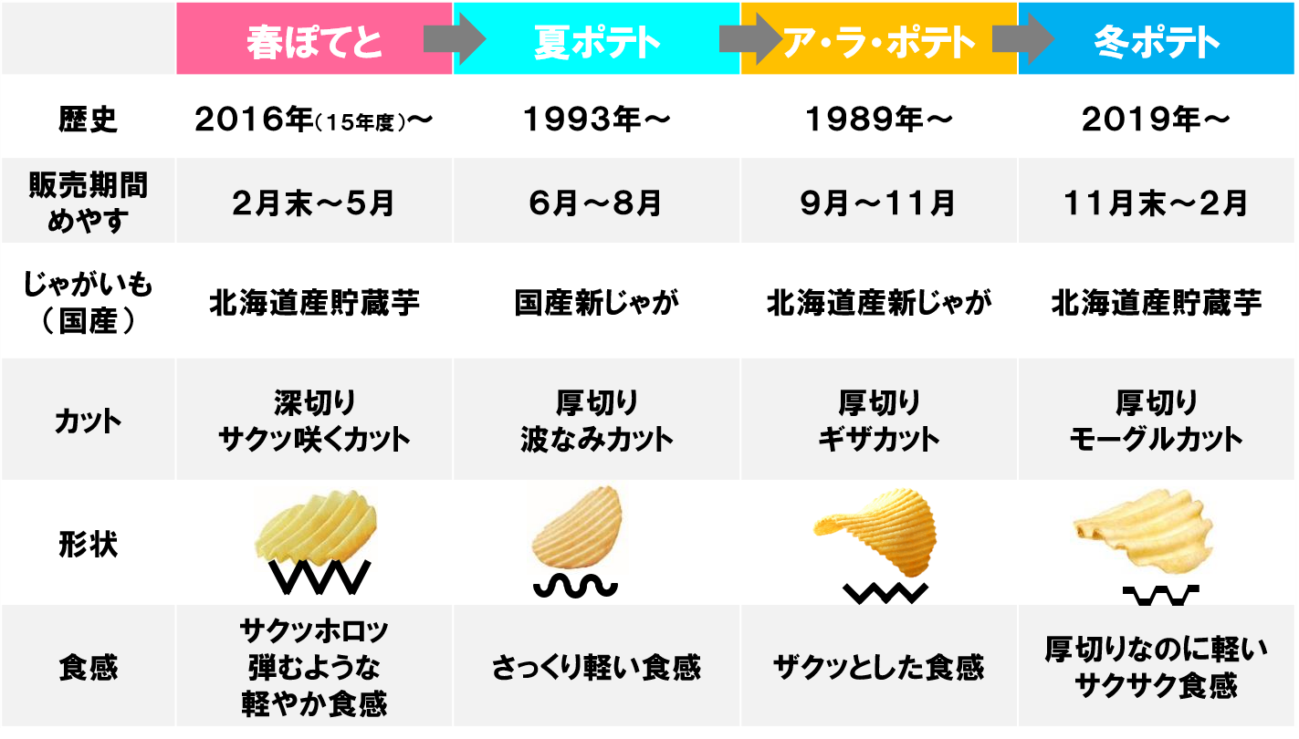 ▲四季を巡るポテトシリーズ