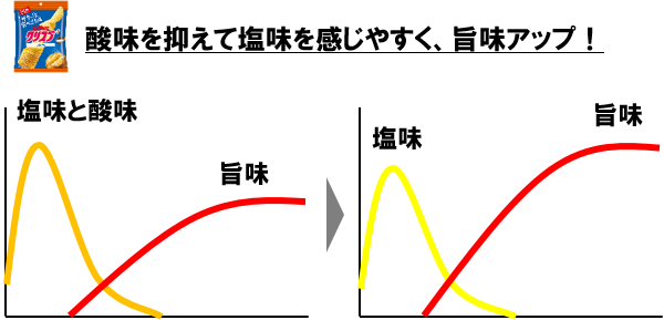 ※味の感じ方のイメージです。
