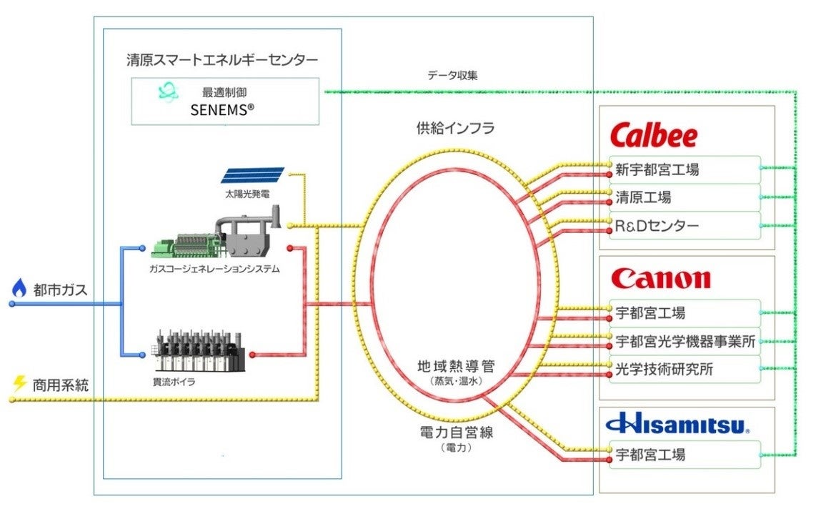 清原工業団地スマエネ事業　電力と熱(蒸気・温水)の供給概要図