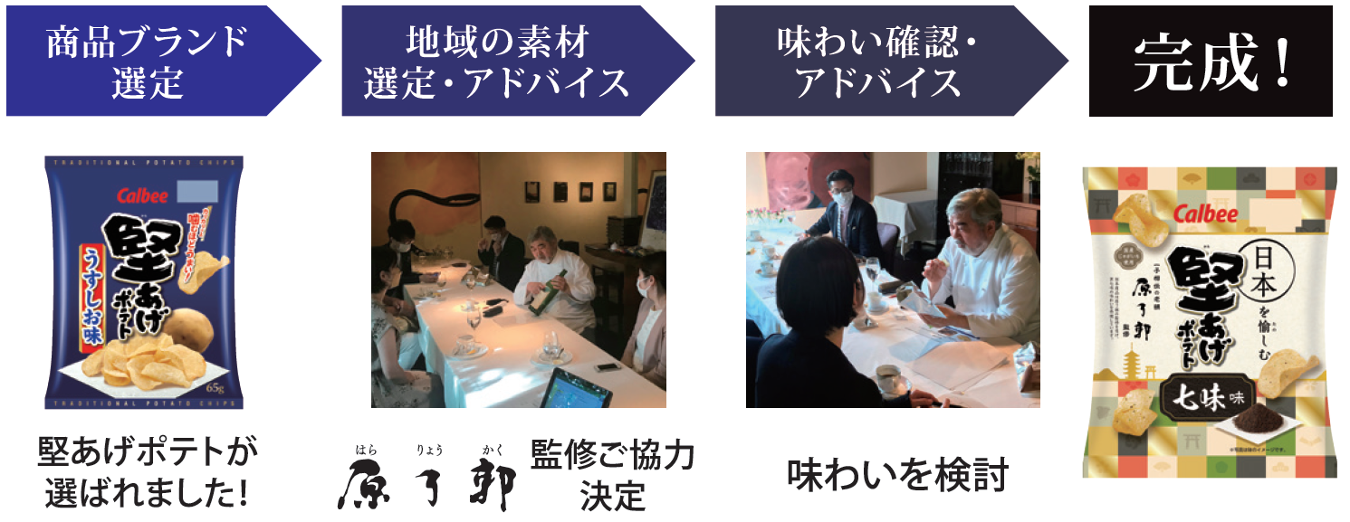 ▲商品開発の流れ