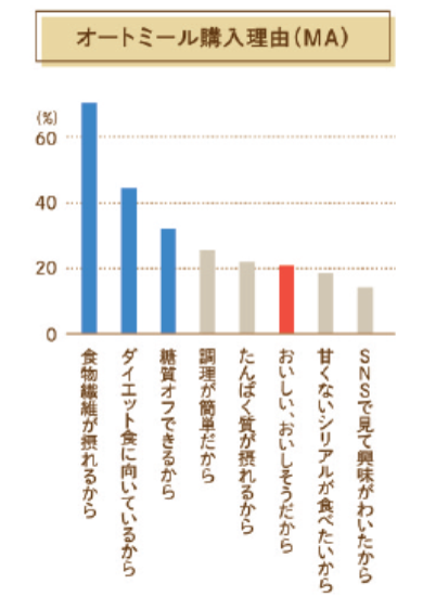 オートミールユーザー　N＝692