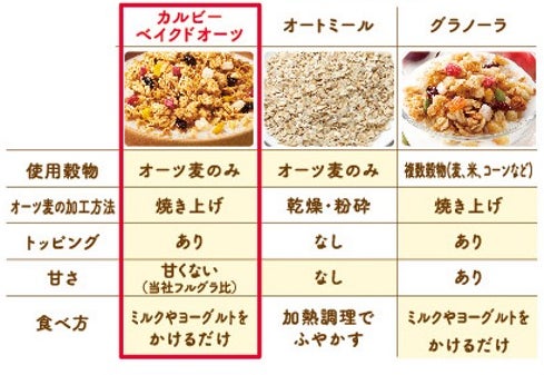 カルビーがオートミール市場参入 お客様の声を受けて新ジャンル開発 加熱不要でミルクをかけるだけ オートミールをおいしく焼き上げた ベイクドオーツ フルーツ ナッツ シード カルビー株式会社のプレスリリース カルビーがオートミール市場参入 お客様の声を受けて新ジャンル開発 加熱不要でミルクをかけるだけ オートミールをおいしく焼き上げた ベイクドオーツ フルーツ ナッツ シード カルビー株式会社のプレスリリース