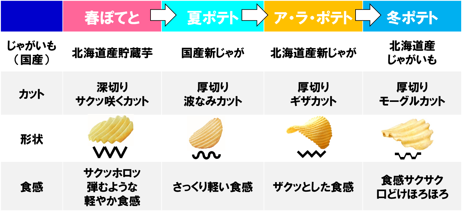 ▲四季を巡るポテトシリーズラインアップ