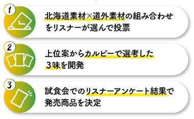 ▲商品開発ステップ