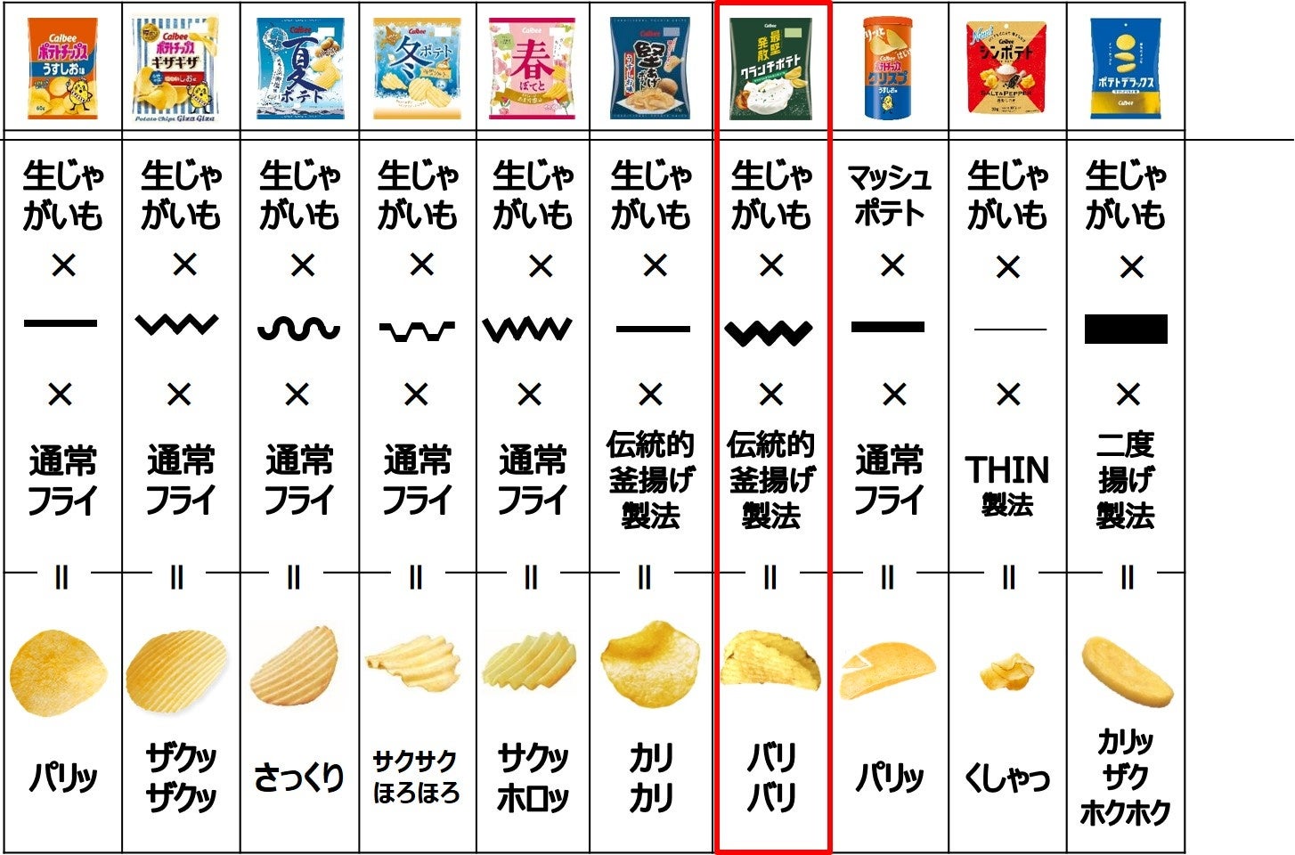 カルビーの食感バリエーション